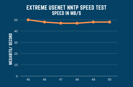 Extremeusenet Speed Test