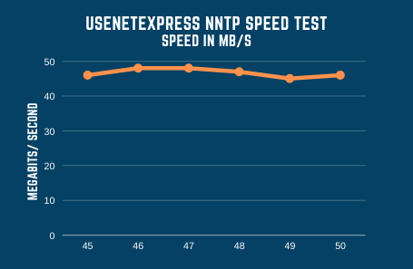 Usenetexpress Speed Test