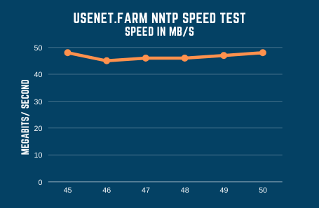 Usenetfarm Speed Test