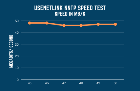 Usenetlink Speed Test