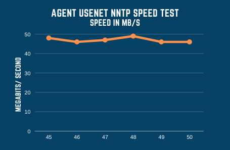 Agentusenet Speed Test