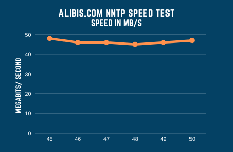 Alibis Speed Test