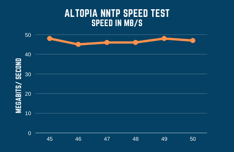 Altopia Speed Test