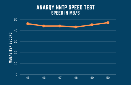 Anarqy Speed Test