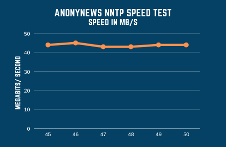 Anonynews Speed Test