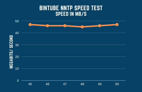 Bintube Speed Test