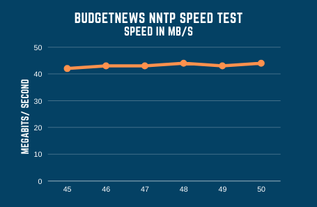 Budgetnews Speed Test