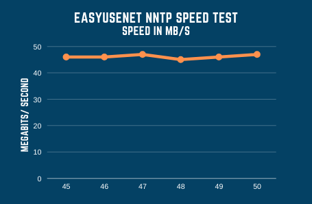 Easyusenet Speed Test