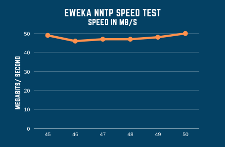 Eweka Speed Test