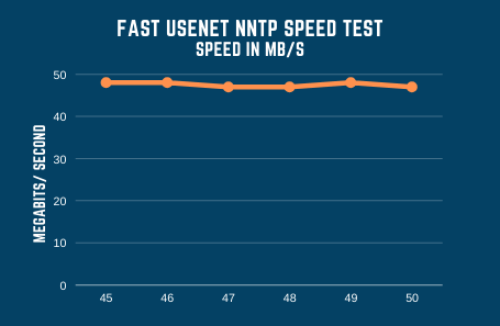 Fastusenet Speed Test