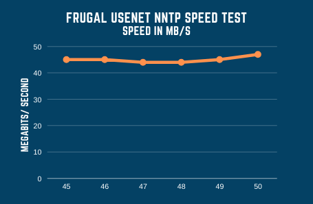 Frugalusenet Speed Test