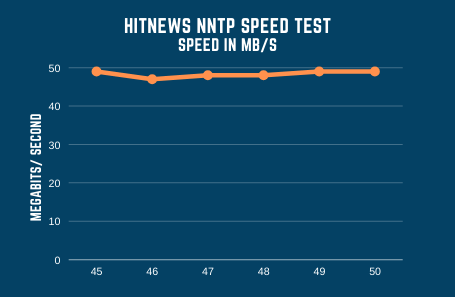 Hitnews Speed Test