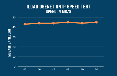 Iloadusenet Speed Test