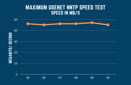 Maximumusenet Speed Test