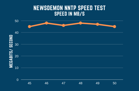 Newsdemon Speed Test