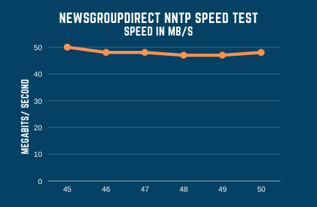 Newsgroupdirect Speed Test