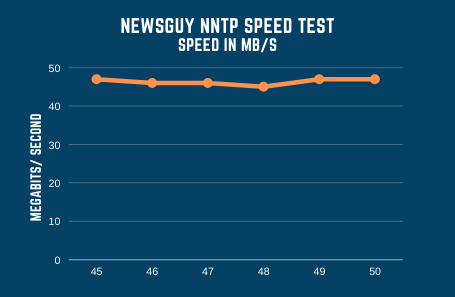 Newsguy Speed Test