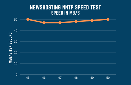 Newshosting Speed Test