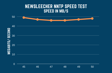 Newsleecher Speed Test