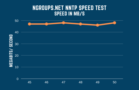 Ngroups Speed Test