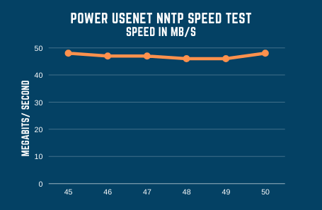 Powerusenet Speed Test