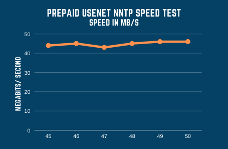 Prepaidusenet Speed Test