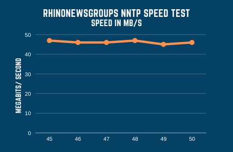 Rhinonewsgroups Speed Test