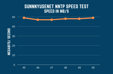 Sunnyusenet Speed Test