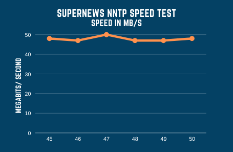Supernews Speed Test