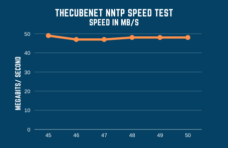 Thecubenet Speed Test