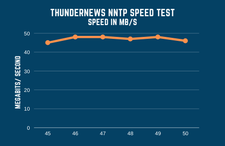 Thundernews Speed Test