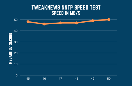 Tweaknews Speed Test