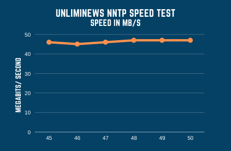 Unliminews Speed Test