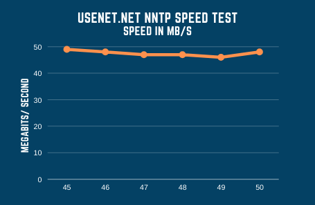 Usenet Net Speed Test