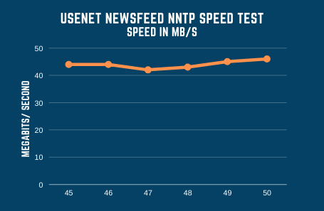 Usenet Newsfeed Speed Test