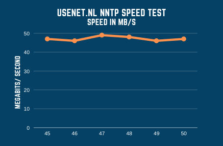 Usenetnl Speed Test