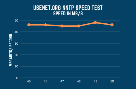 Usenetorg Speed Test