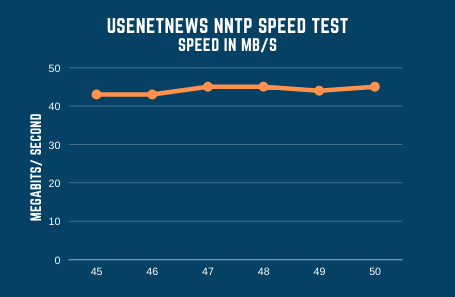 Usenet4u Speed Test