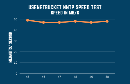 Usenetbucket Speed Test