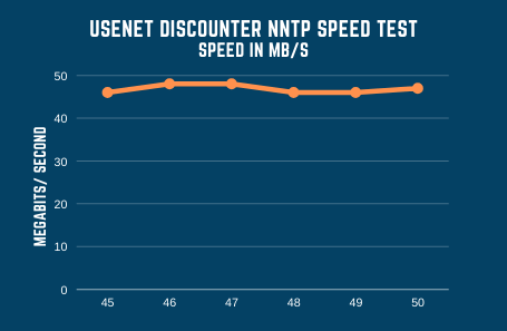 Usenetdiscounter Speed Test