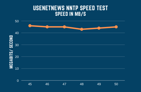 Usenetnews Speed Test