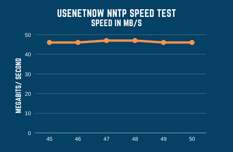 Usenetnow Speed Test