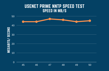 Usenetprime Speed Test