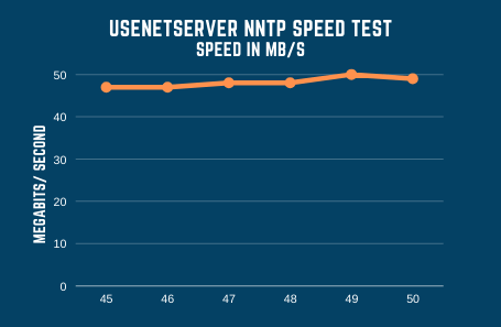 Usenetserver Speed Test