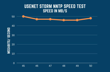 Usenetstorm Speed Test