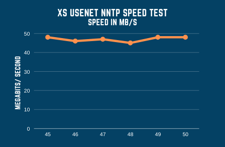 Xsusenet Speed Test