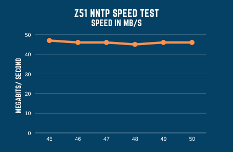 Z51 Speed Test